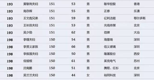 大换血!山西富豪排名前5名是他们…2018中国最富1000人榜单出炉!