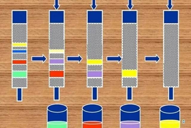 色谱分析法:色谱法是一种分离分析方法,它利用样品中各组分与流动相和