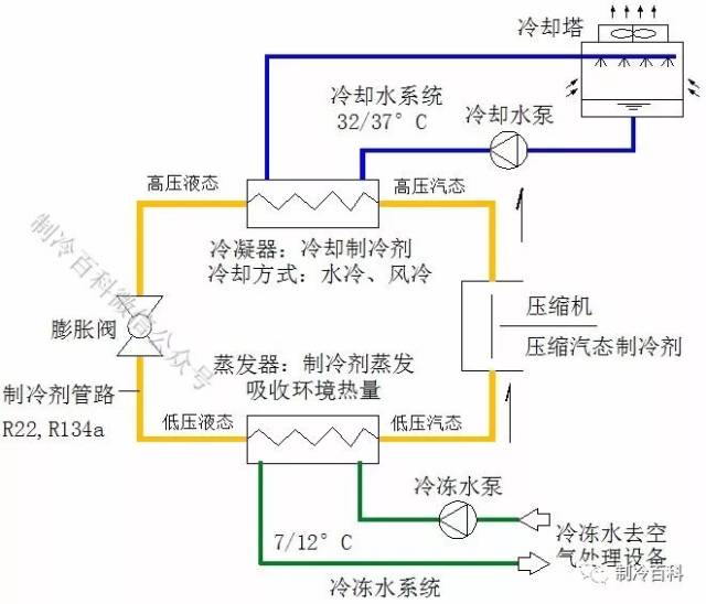 基本原理: 空调系统分类: 1,全空气系统:担负室内负荷的介质全部为