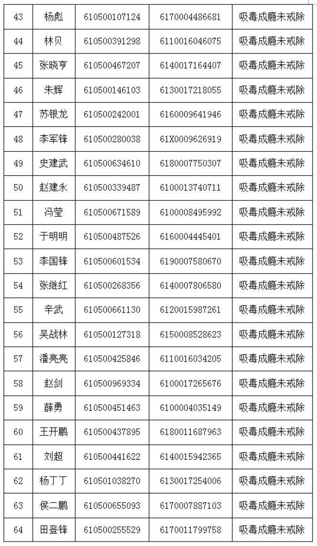 渭南要求67名吸毒人员30日内办理驾驶证注销