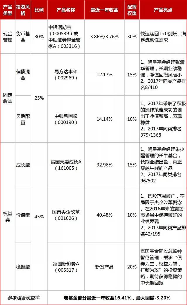 公募基金产品配置建议 - 成长型——免责声明——本报告由中国银行财富管