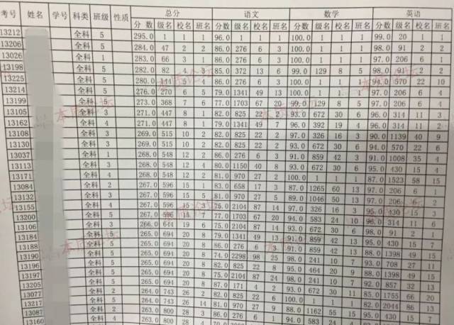 2018小升初元调各区最高分情况汇总!附武汉小