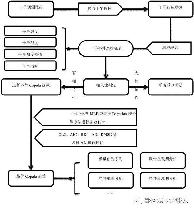 copula 模型研究方法流程图