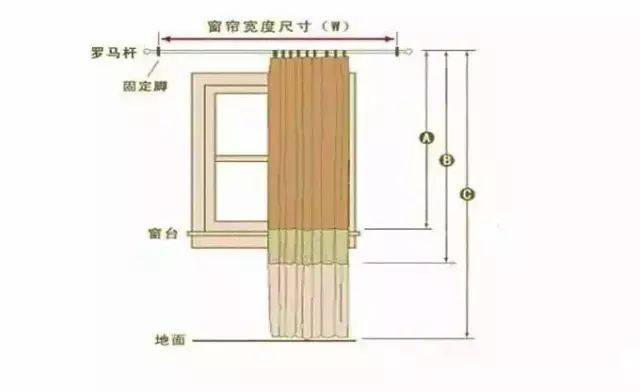 首先测量罗马杆(轨道)到地面偏上(窗台偏下)的高度h,也就是窗帘的高度