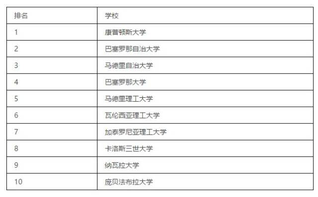 去西班牙留学哪个专业比较好?欧那告诉你201