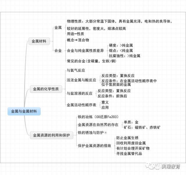 初中化学思维导图!