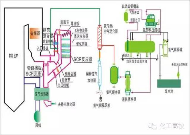 各种脱硝技术工艺流程图(可放大查看)