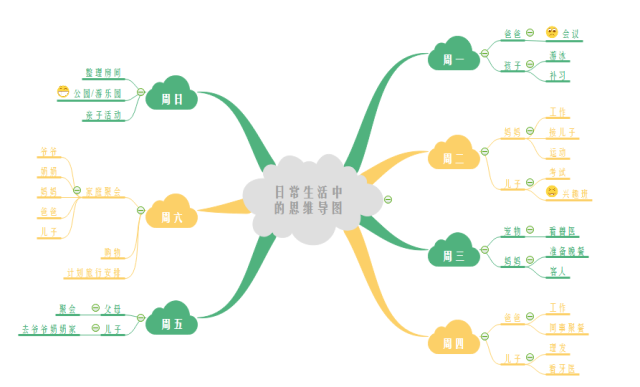 思维导图是一种可以帮助我们整理大脑思维的工具;思维导图也是一种