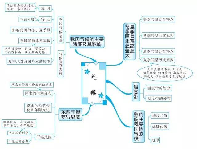 【初中地理】地理思维导图20组,帮你理清全部知识点