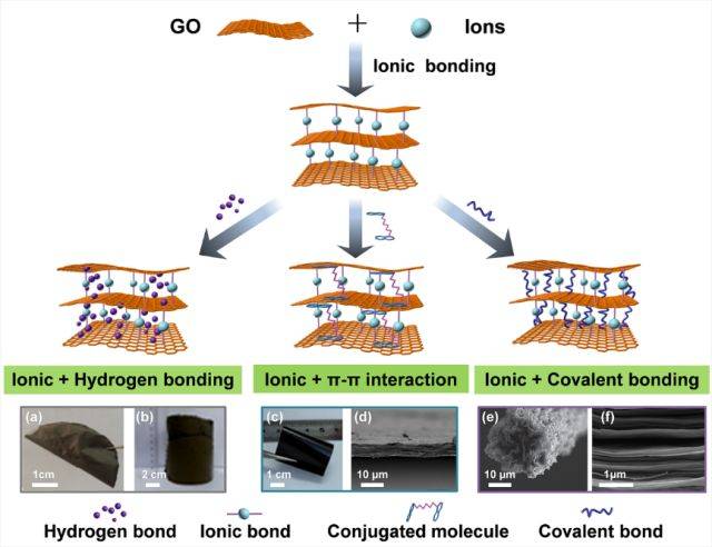 通过构筑离子界面及其协同作用仿生构筑石墨烯纳米复合材料