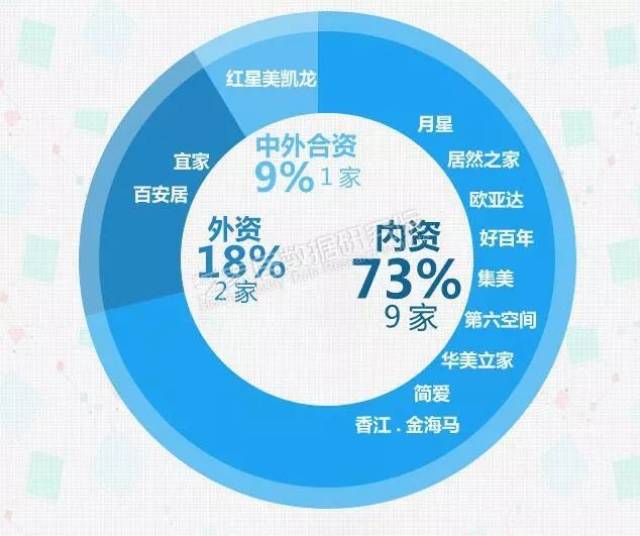 《瓜分中国2—家居连锁卖场分布统计报告(2017》重磅发布