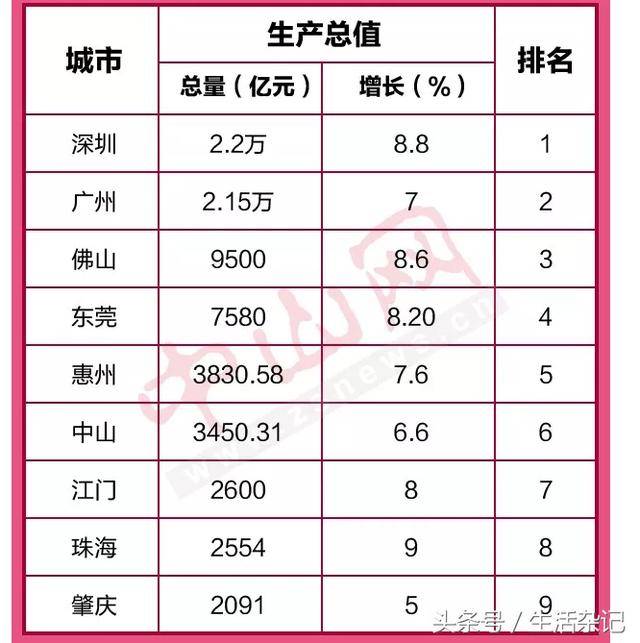 中山镇区2020年GDP_2016年中山24镇区GDP排名新鲜出炉