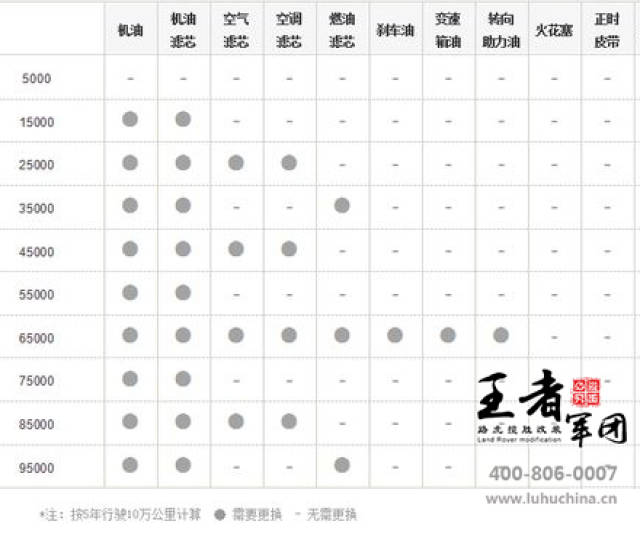 路虎揽胜行政版5.0t保养周期及保养费用