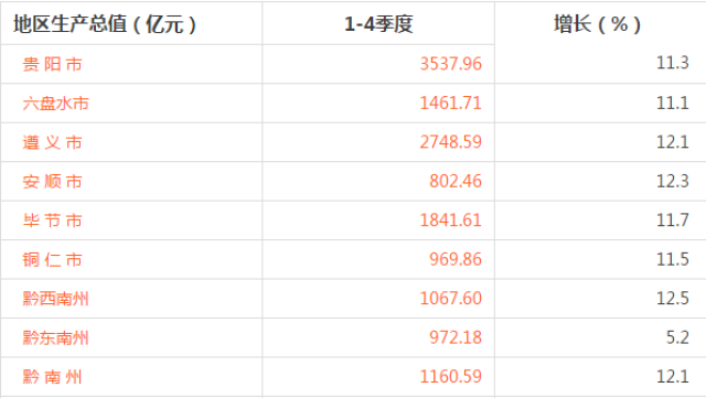 贵州省gdp排名2021(2)