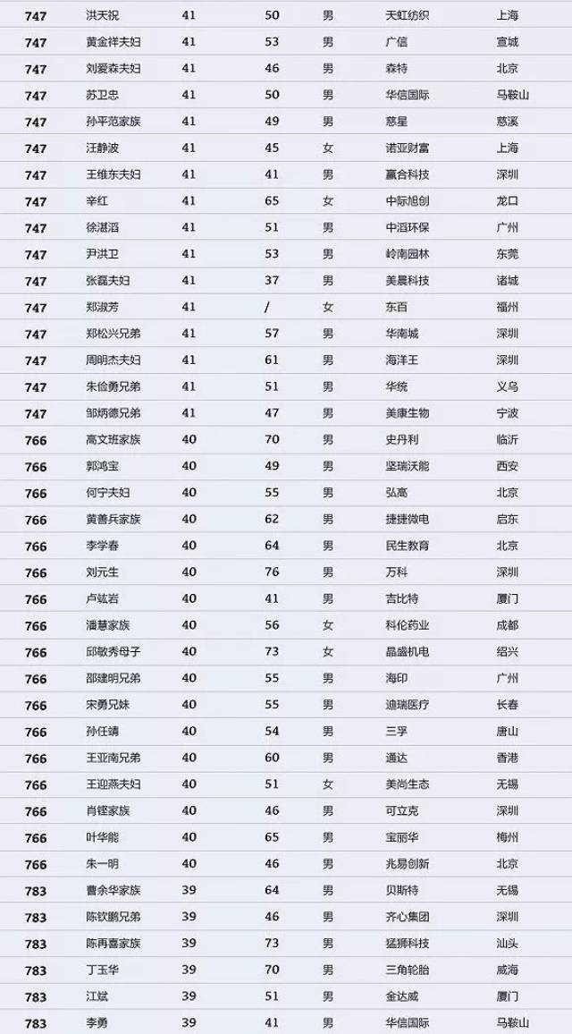 大换血!山西富豪排名前5名是他们…2018中国