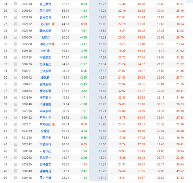 你需要的"漂亮50"在这里:连续5年roe大于15%的个股