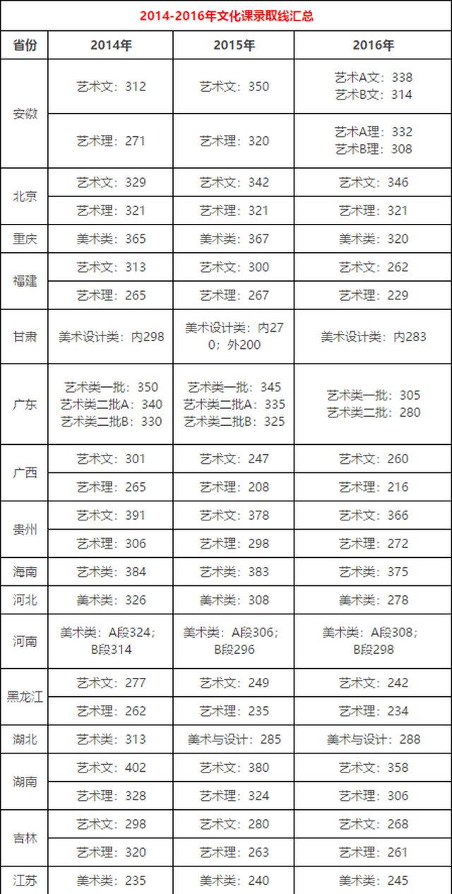 各省市艺考生文化录取最低分数线,来看看你可以报哪个