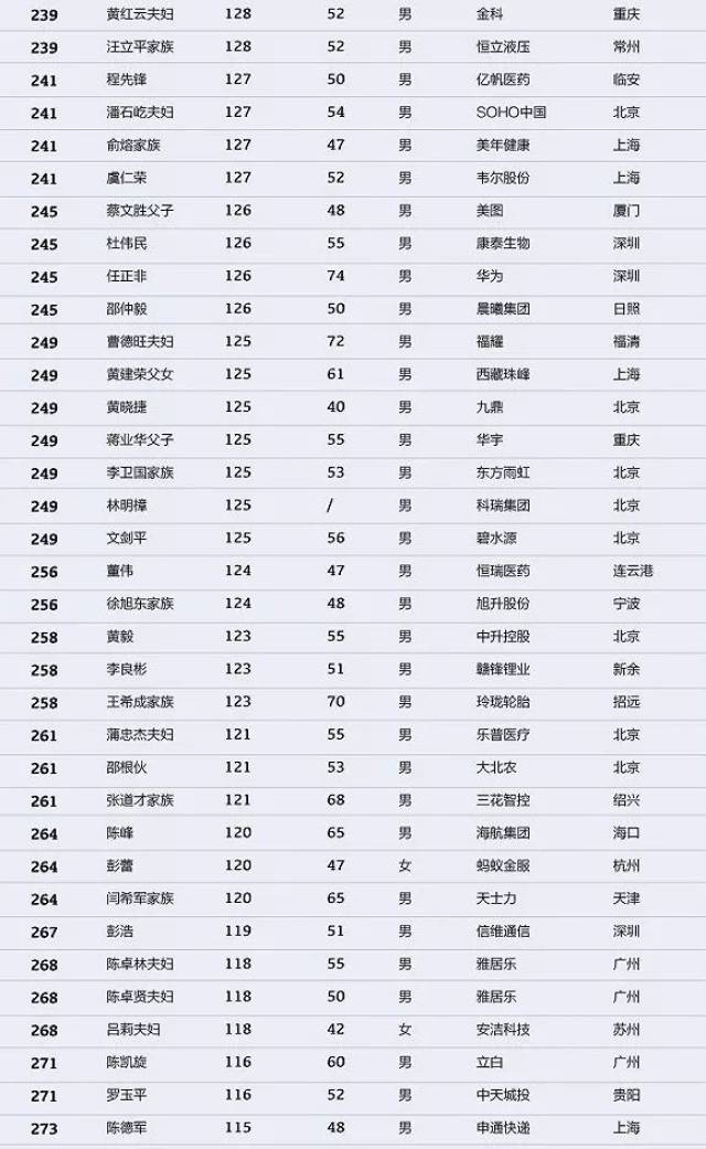 大换血!山西富豪排名前5名是他们…2018中国