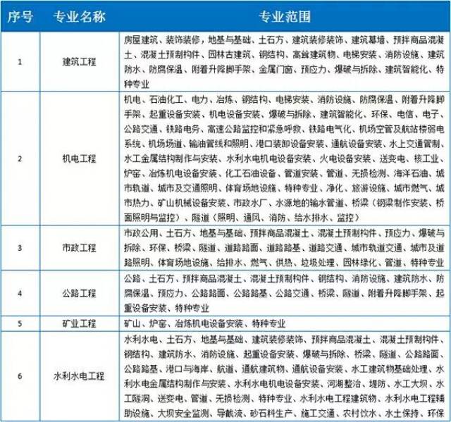 2018年二建证书一年收益多少钱