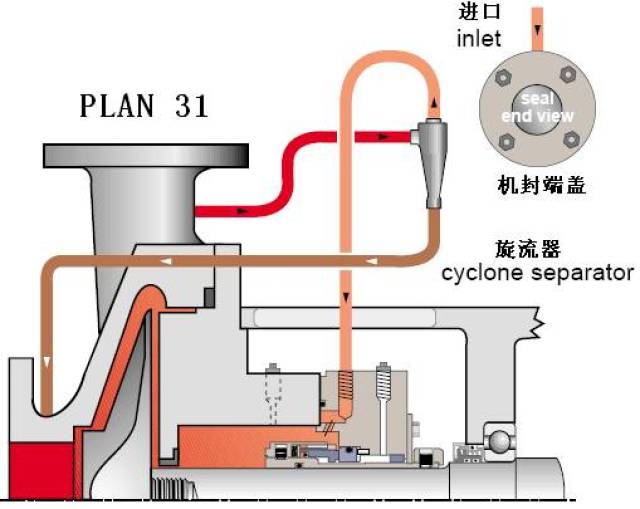 【干货】离心泵:机械密封的冲洗方案大全(api-682)