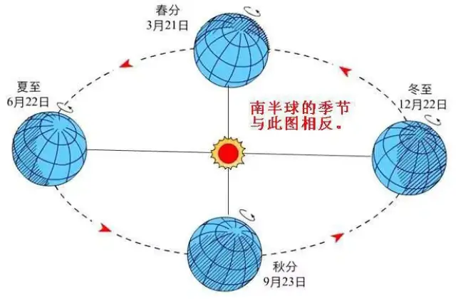 产生现象昼夜长短变化,五带划分,四季更替.