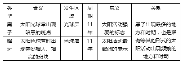 太阳大气自内向外可以分为光球层,色球层和日冕层三层(如下图.