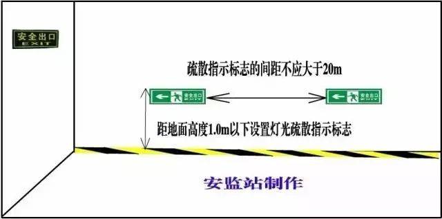 疏散指示标志的距离