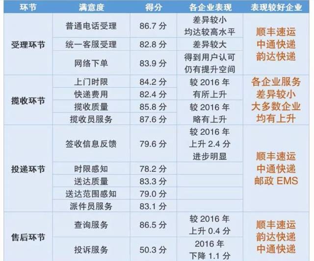 哪家快递最好用?国家邮政局公布答案