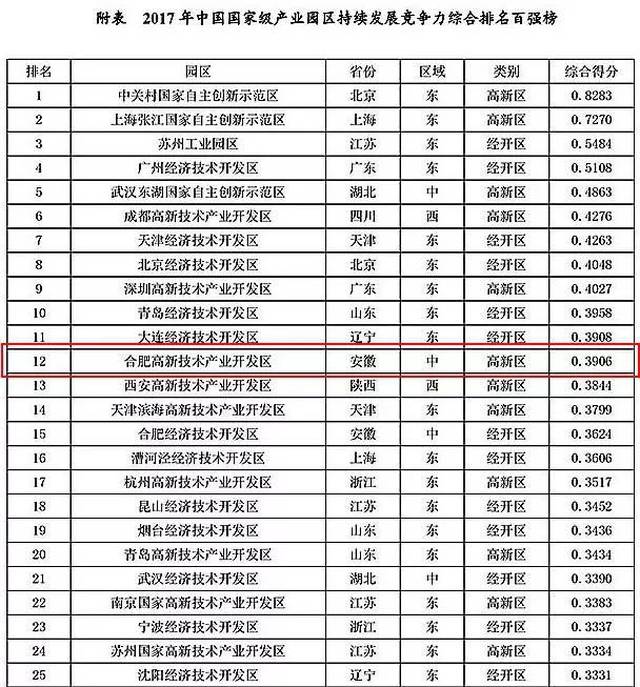 从上表格中可以看出 ,合肥高新区综合排名第12,而在全国高新区中排名