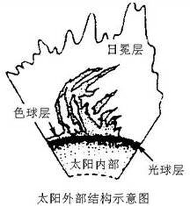 太阳大气自内向外可以分为光球层,色球层和日冕层三层(如下图.