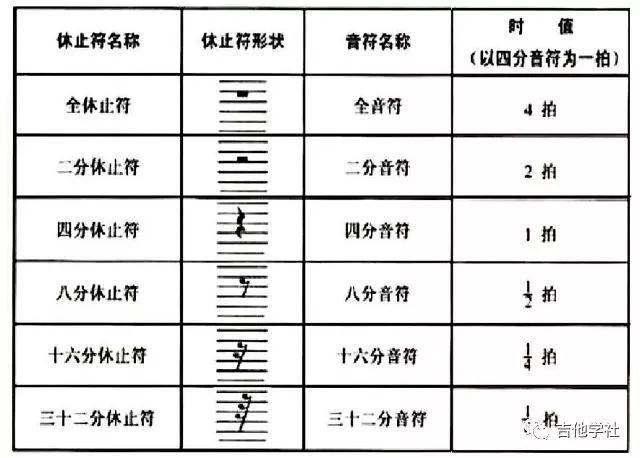 其中的换算关系如:全休止符等于两个二分休止符等一次类推即可.