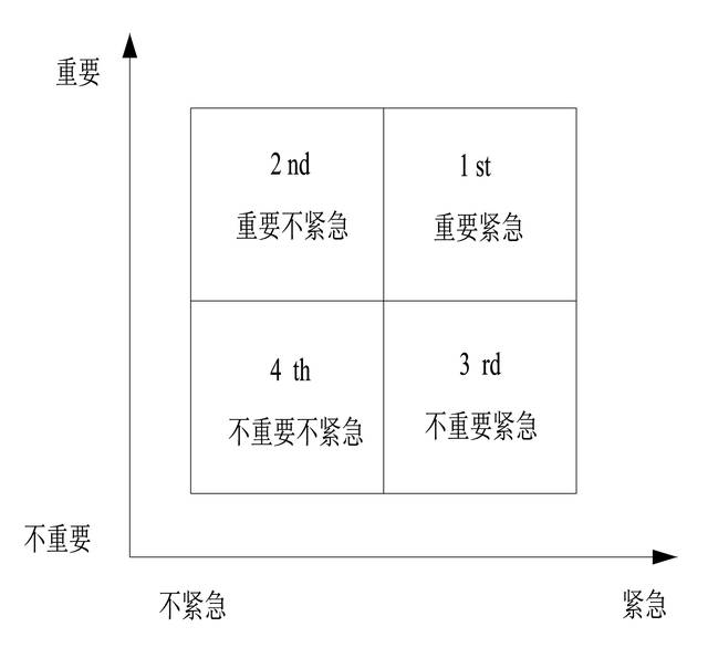 四象限时间管理