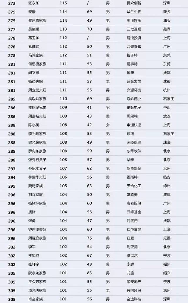 大换血!山西富豪排名前5名是他们…2018中国