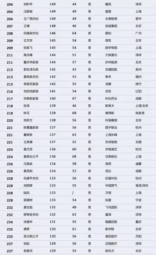 大换血!山西富豪排名前5名是他们…2018中国