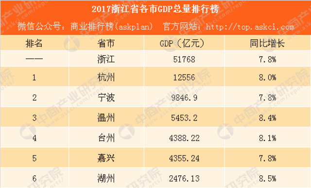 gdp最低的省