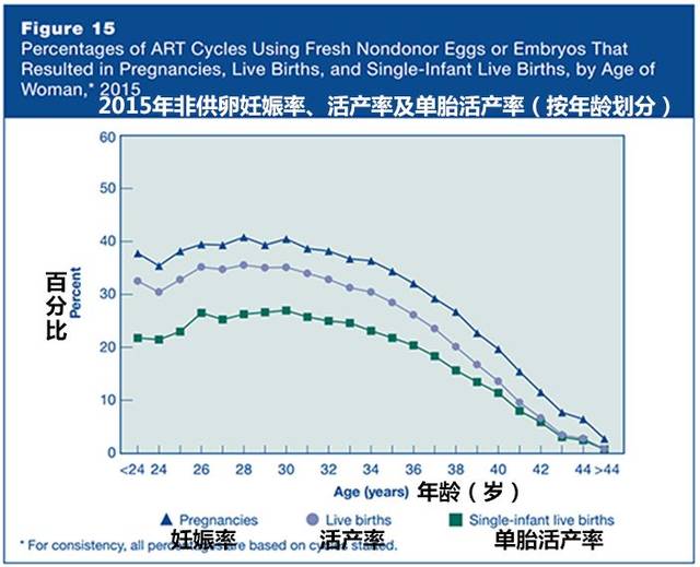 图中清晰的显示,随着年龄的增长,无论是临床妊娠率还是活产率,都是