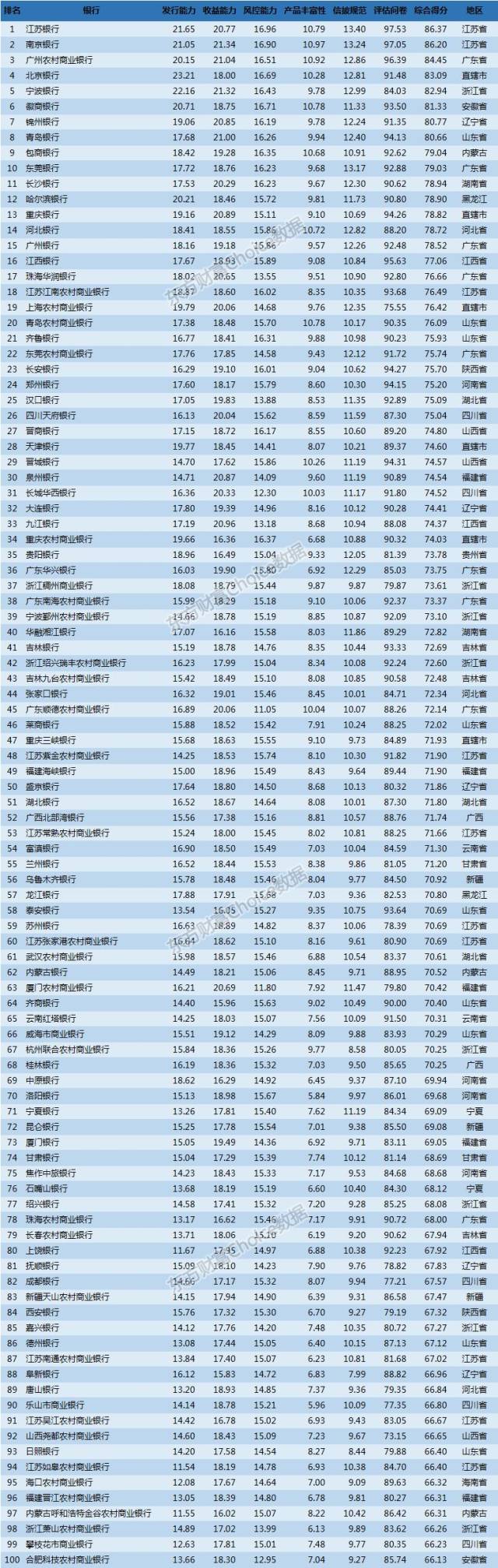 全国百强区域银行理财能力排名(附各省榜单)