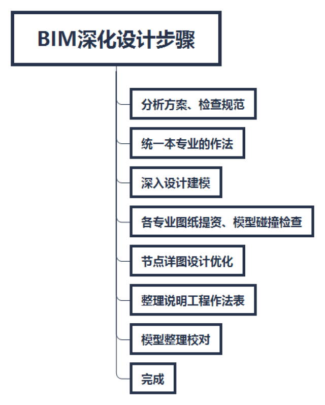 bim深化设计