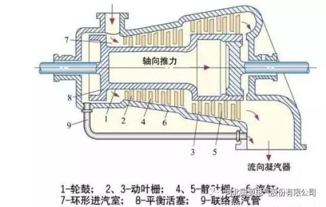 (1)电厂基本汽水系统流程(朗肯循环):给水→锅炉→过热蒸汽→汽轮机