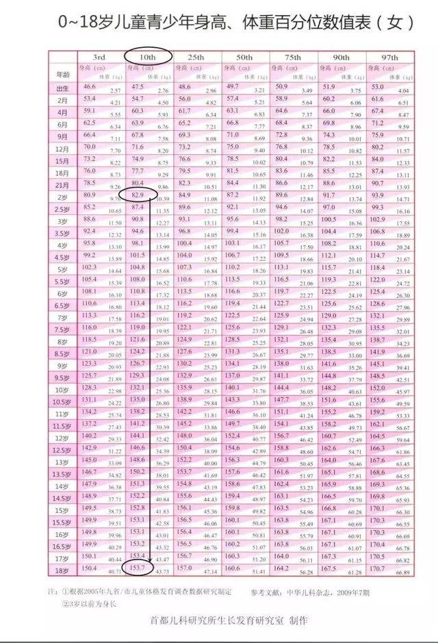9cm,体重11kg,父母身高178cmtcm,遗传身高165cm.