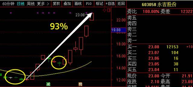 股票一旦出现"十字星"信号,坚决捂股,即将有一波暴涨行情!