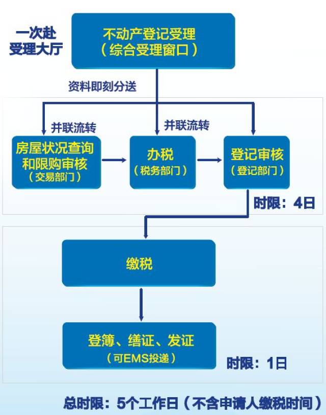 不动产交易税收登记办理流程图