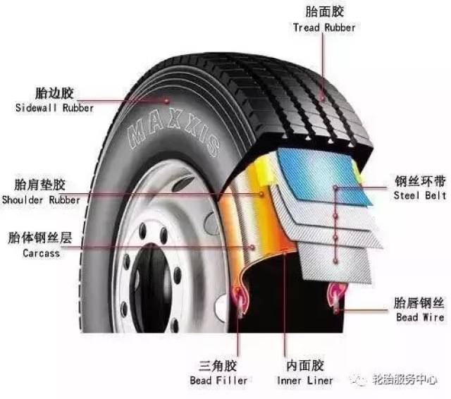 轮胎的截面结构大体上可以分为 4 个部分:胎面,胎肩,胎边,胎圈.