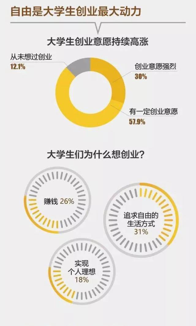 【数据】《2017年中国大学生创业报告》最新