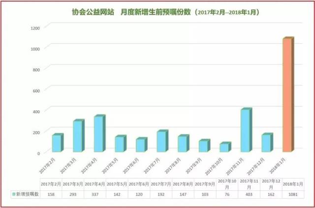 生前预嘱推广协会网站二期项目技术工作基本完成