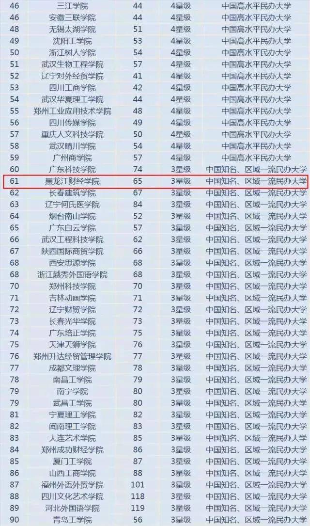 中国最好大学排名榜,哈尔滨有7所入200强,都有谁 | 详细榜单