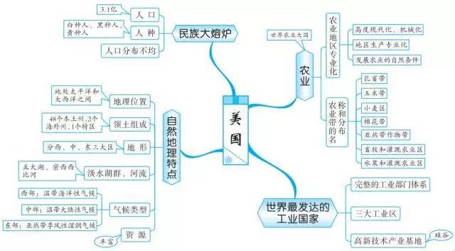 初中地理思维导图,扫清全部地理知识点