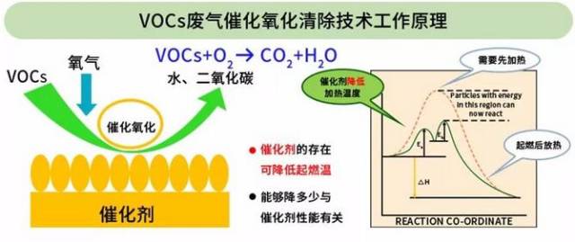 净化率>98%所需要的温度 1,催化燃烧的反应原理 低温催化剂性能指标