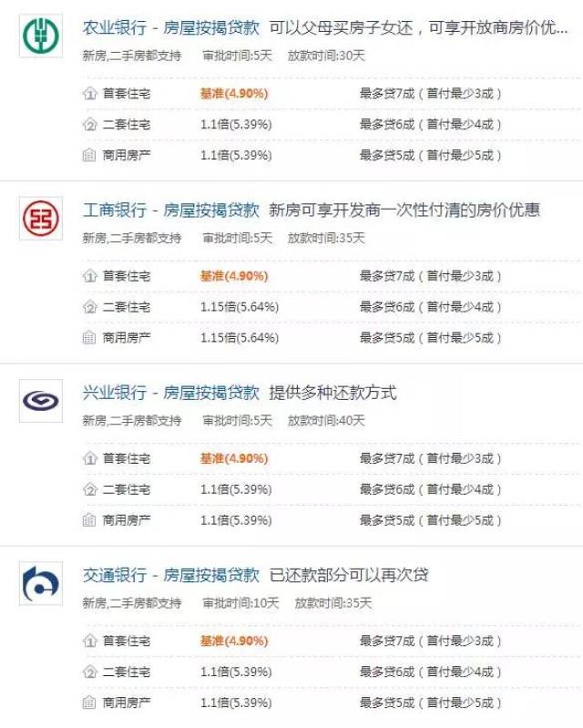 湘潭11家银行最新房贷利率，首套房首付提高至最低3成