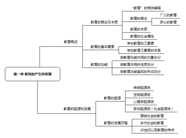 题型分析和研究,发现教育学分为教育的产生与发展,教育学的产生与发展